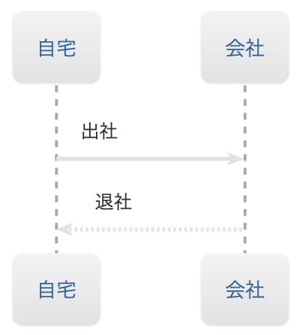 PlantUML(プラントユーエムエル)でシーケンス図を書くぞ!